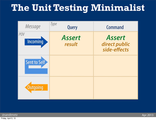 Query Command
Assert
result
Assert
direct public
side-eﬀects
The Unit Testing Minimalist
Incoming
Type
POV
@sandimetz Apr 2013
Message
Sent to Self
Outgoing
Friday, April 5, 13
