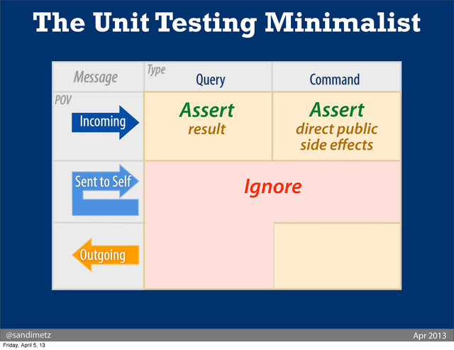 Query Command
Assert
result
Assert
direct public
side eﬀects
The Unit Testing Minimalist
Incoming
Type
POV
@sandimetz Apr 2013
Message
Ignore
Sent to Self
Outgoing
Friday, April 5, 13
