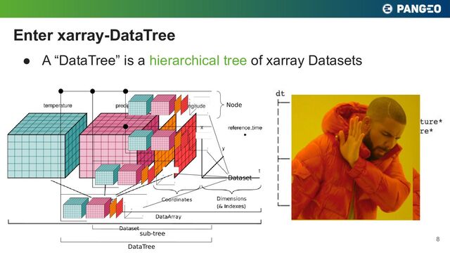 ● A “DataTree” is a hierarchical tree of xarray Datasets
Enter xarray-DataTree
8
