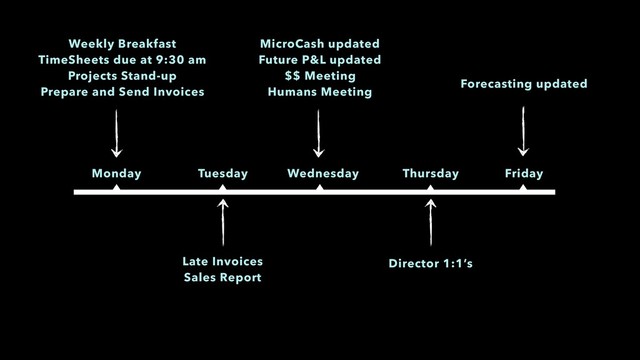 Monday Tuesday Wednesday Thursday Friday
Forecasting updated
MicroCash updated
Future P&L updated
$$ Meeting
Humans Meeting
Late Invoices
Sales Report
Director 1:1’s
Weekly Breakfast
TimeSheets due at 9:30 am
Projects Stand-up
Prepare and Send Invoices
