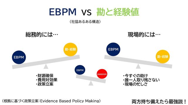 EBPM VS 勘と経験値
両方持ち備えたら最強説！
EBPM
勘・経験 EBPM
勘・経験
総務的には… 現場的には…
・財源確保
・費用対効果
・政策立案
・今すぐの助け
・誰一人取り残さない
・現場の忙しさ
（社協あるある構造）
EBPM
passion
（根拠に基づく政策立案：Evidence Based Policy Making）
