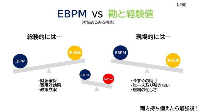 EBPM VS 勘と経験値
両方持ち備えたら最強説！
EBPM
勘・経験 EBPM
勘・経験
総務的には… 現場的には…
・財源確保
・費用対効果
・政策立案
・今すぐの助け
・誰一人取り残さない
・現場の忙しさ
（社協あるある構造）
EBPM
passion
【根拠】
