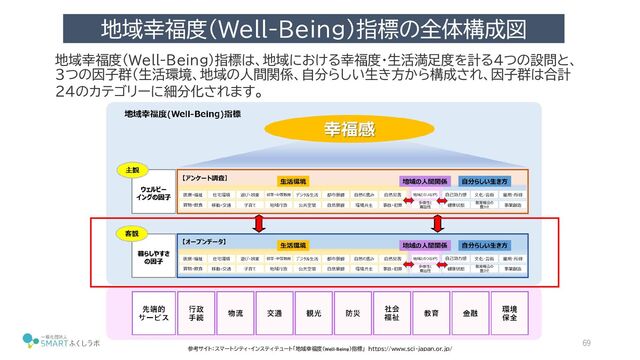 地域幸福度（Well-Being）指標の全体構成図
69
地域幸福度（Well-Being）指標は、地域における幸福度・生活満足度を計る4つの設問と、
3つの因子群（生活環境、地域の人間関係、自分らしい生き方から構成され、因子群は合計
24のカテゴリーに細分化されます。
参考サイト：スマートシティ・インスティテュート「地域幸福度（Well-Being）指標」 https://www.sci-japan.or.jp/
