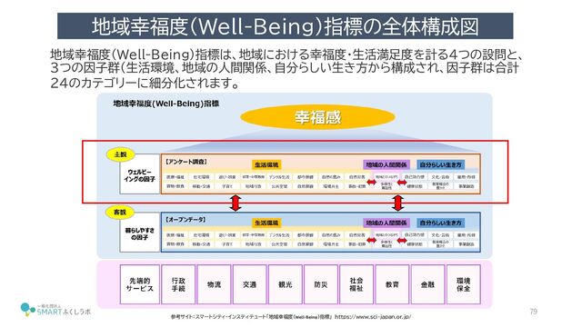 地域幸福度（Well-Being）指標の全体構成図
79
地域幸福度（Well-Being）指標は、地域における幸福度・生活満足度を計る4つの設問と、
3つの因子群（生活環境、地域の人間関係、自分らしい生き方から構成され、因子群は合計
24のカテゴリーに細分化されます。
参考サイト：スマートシティ・インスティテュート「地域幸福度（Well-Being）指標」 https://www.sci-japan.or.jp/
