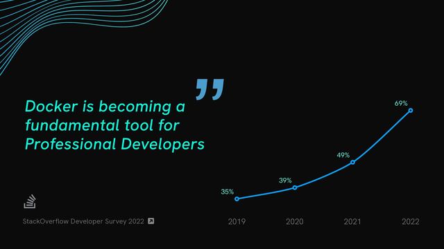 Docker is becoming a
fundamental tool for
Professional Developers
“

StackOverflow Developer Survey 2022  2019 2020 2021 2022
69%
49%
39%
35%
