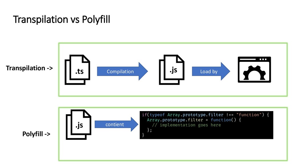 Ts compile. Сравнение кода TS and js. Полифил. Polyfill.