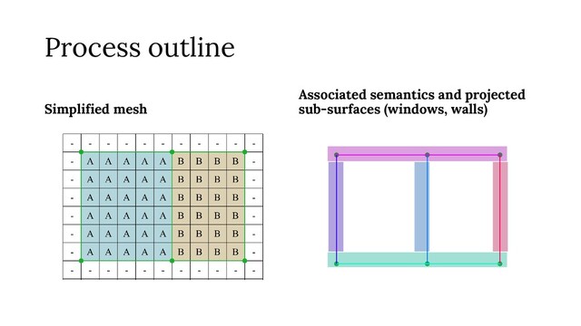Process outline
Simplified mesh
Associated semantics and projected
sub-surfaces (windows, walls)
