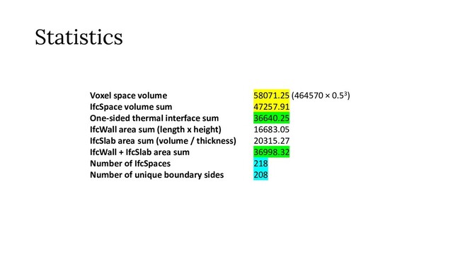 Statistics
Voxel space volume 58071.25 (464570 × 0.53)
IfcSpace volume sum 47257.91
One-sided thermal interface sum 36640.25
IfcWall area sum (length x height) 16683.05
IfcSlab area sum (volume / thickness) 20315.27
IfcWall + IfcSlab area sum 36998.32
Number of IfcSpaces 218
Number of unique boundary sides 208
