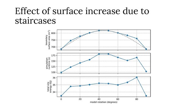 Effect of surface increase due to
staircases
