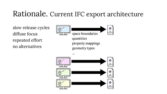 Rationale. Current IFC export architecture
slow release cycles
diffuse focus
repeated effort
no alternatives
