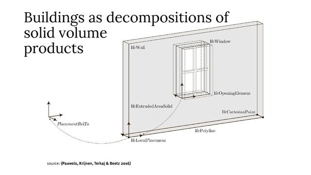 Buildings as decompositions of
solid volume
products
