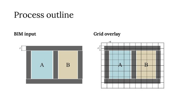 Process outline
BIM input Grid overlay
