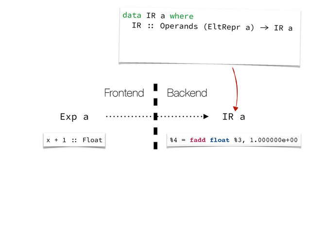 Exp a IR a
Frontend Backend
x + 1 :: Float %4 = fadd float %3, 1.000000e+00
data IR a where
IR :: Operands (EltRepr a) -> IR a
