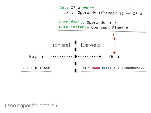Exp a IR a
Frontend Backend
x + 1 :: Float %4 = fadd float %3, 1.000000e+00
data IR a where
IR :: Operands (EltRepr a) -> IR a
data family Operands :: *
data instance Operands Float = ...
( see paper for details )
