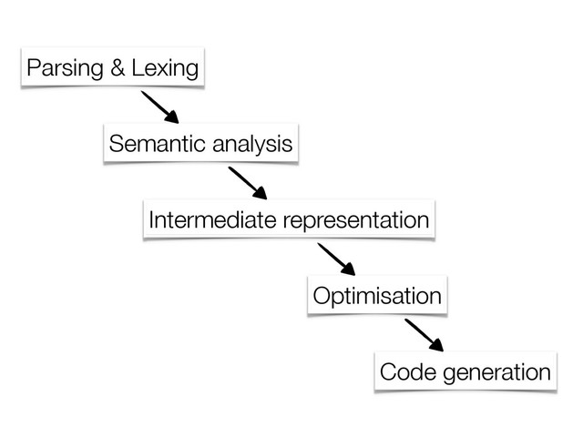 Parsing & Lexing
Semantic analysis
Optimisation
Code generation
Intermediate representation
