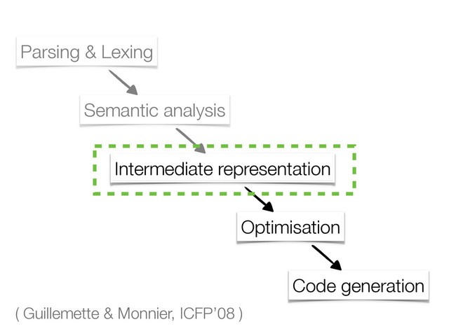 Parsing & Lexing
Semantic analysis
Optimisation
Code generation
Intermediate representation
( Guillemette & Monnier, ICFP’08 )
