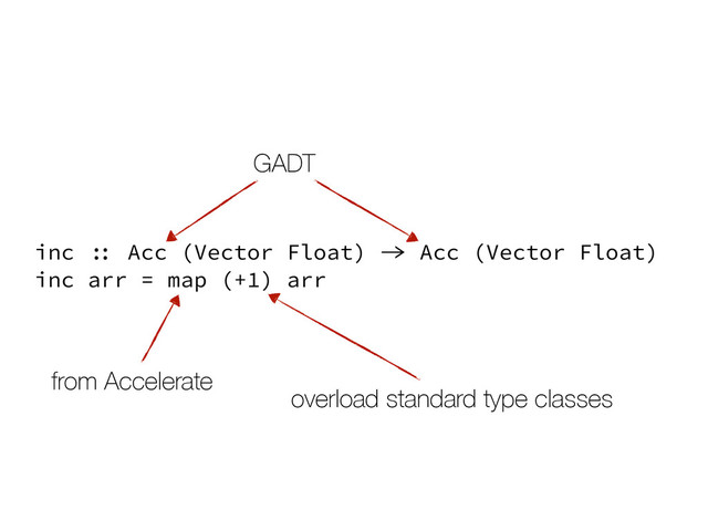 inc arr = map (+1) arr
inc :: Acc (Vector Float) -> Acc (Vector Float)
GADT
from Accelerate
overload standard type classes
