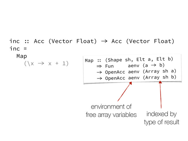 inc =
Map
(\x -> x + 1)
inc :: Acc (Vector Float) -> Acc (Vector Float)
Map :: (Shape sh, Elt a, Elt b)
=> Fun aenv (a -> b)
-> OpenAcc aenv (Array sh a)
-> OpenAcc aenv (Array sh b)
environment of
free array variables indexed by
type of result
