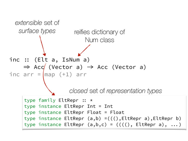 inc arr = map (+1) arr
inc :: (Elt a, IsNum a)
=> Acc (Vector a) -> Acc (Vector a)
reiﬁes dictionary of
Num class
extensible set of
surface types
type family EltRepr :: *
type instance EltRepr Int = Int
type instance EltRepr Float = Float
type instance EltRepr (a,b) =(((),EltRepr a),EltRepr b)
type instance EltRepr (a,b,c) = ((((), EltRepr a), ...)
closed set of representation types
