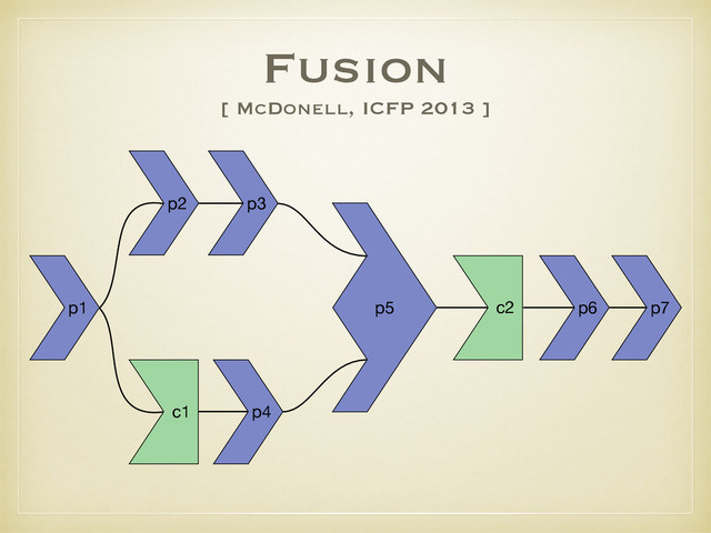 Fusion
[ McDonell, ICFP 2013 ]
p5
p4
c1
p2 p3
p1 c2 p6 p7
