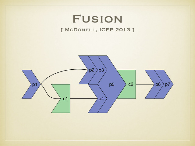 Fusion
[ McDonell, ICFP 2013 ]
p5
p4
c1
p2 p3
p1 c2 p6 p7
