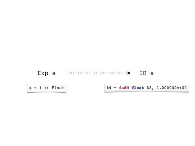 Exp a IR a
x + 1 :: Float %4 = fadd float %3, 1.000000e+00
