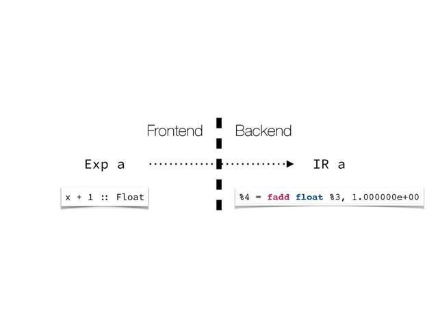Exp a IR a
Frontend Backend
x + 1 :: Float %4 = fadd float %3, 1.000000e+00
