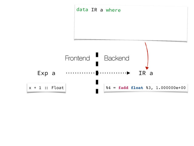 Exp a IR a
Frontend Backend
x + 1 :: Float %4 = fadd float %3, 1.000000e+00
data IR a where
