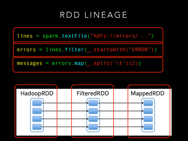 R D D L I N E A G E
lines = spark.textFile(“hdfs://errors/...”)
errors = lines.filter(_.startsWith(“ERROR”))
messages = errors.map(_.split(‘\t’)(2))
