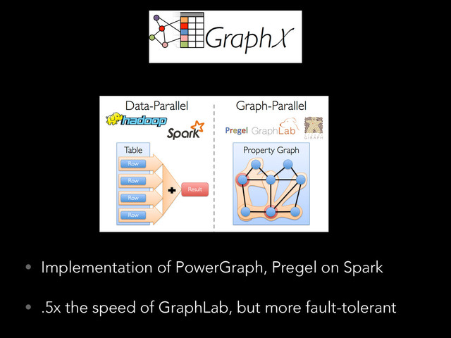 • Implementation of PowerGraph, Pregel on Spark
• .5x the speed of GraphLab, but more fault-tolerant

