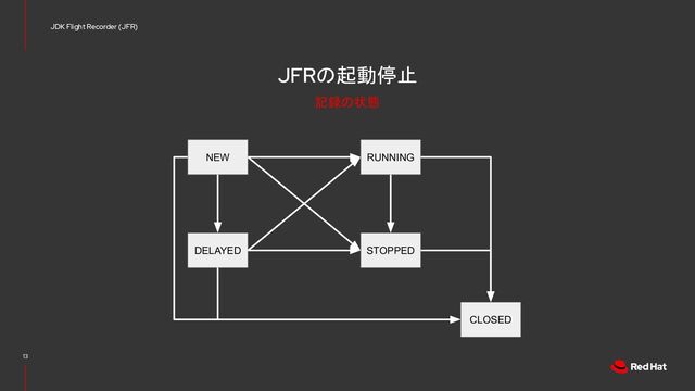 JFRの起動停止
13
JDK Flight Recorder (JFR)
記録の状態
NEW
DELAYED
RUNNING
STOPPED
CLOSED
