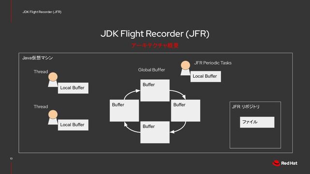 Java仮想マシン
JDK Flight Recorder (JFR)
10
JDK Flight Recorder (JFR)
アーキテクチャ概要
Local Buffer
Local Buffer
Buffer
Buffer
Buffer
Buffer
Global Buffer
Local Buffer
JFR Periodic Tasks
JFR リポジトリ
ファイル
Thread
Thread
