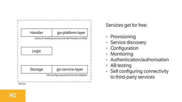 Logic
go-service-layer
Storage
go-platform-layer
Handler
Library for building services that talk Protobuf via RMQ
Self-conﬁguring external service adapters
Services get for free:
!
• Provisioning
• Service discovery
• Conﬁguration
• Monitoring
• Authentication/authorisation
• AB testing
• Self conﬁguring connectivity  
to third-party services
H2
Service
