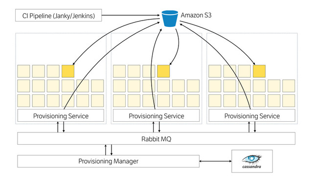 Provisioning Service Provisioning Service Provisioning Service
CI Pipeline (Janky/Jenkins) Amazon S3
Rabbit MQ
Provisioning Manager
