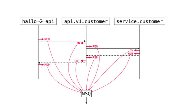 hailo~2~api api.v1.customer service.customer
REQ
RSP
REQ
RSP
IN
OUT
IN
OUT
NSQ

