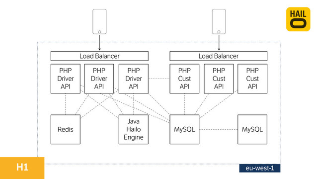 eu-west-1
PHP
Driver 
API
Load Balancer Load Balancer
PHP 
Cust 
API
PHP
Driver 
API
Java 
Hailo
Engine
PHP
Driver 
API
PHP 
Cust 
API
PHP 
Cust 
API
MySQL
Redis
H1
MySQL
