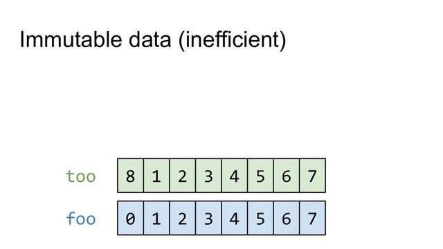 0 1 2 3 4 5 6 7
foo
8 1 2 3 4 5 6 7
too
Immutable data (inefficient)
