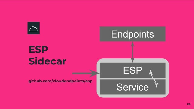 ESP
Sidecar
github.com/cloudendpoints/esp
24
Service
ESP
Endpoints
