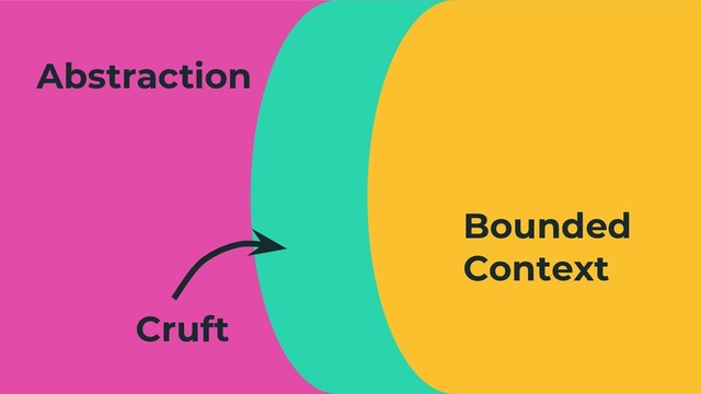 5
Bounded
Context
Abstraction
Cruft
