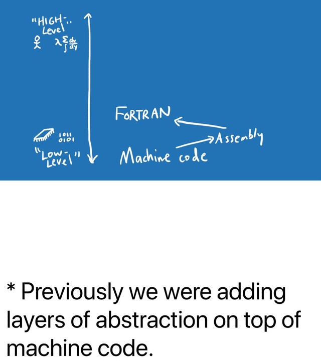 * Previously we were adding
layers of abstraction on top of
machine code.
