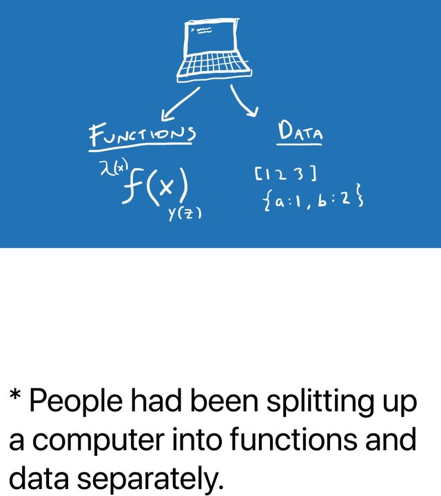 * People had been splitting up
a computer into functions and
data separately.
