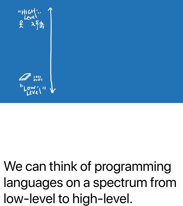 We can think of programming
languages on a spectrum from
low-level to high-level.
