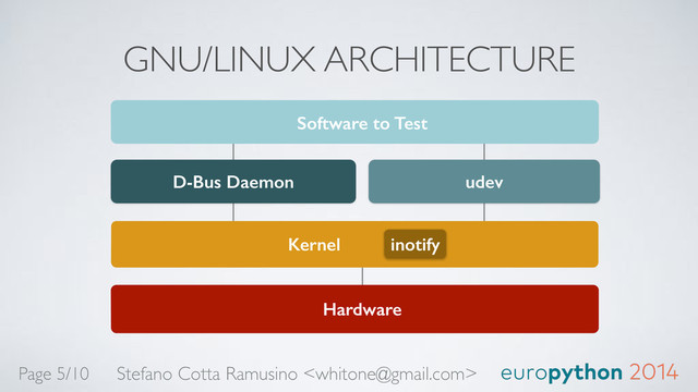 GNU/LINUX ARCHITECTURE
Kernel
Stefano Cotta Ramusino 
Page 5/10
D-Bus Daemon udev
Hardware
inotify
Software to Test
