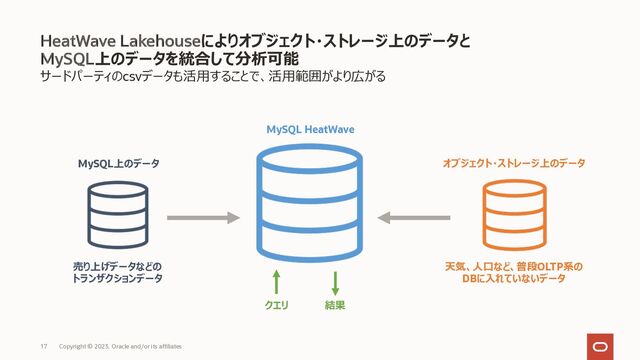 サードパーティのcsvデータも活⽤することで、活⽤範囲がより広がる
HeatWave Lakehouseによりオブジェクト・ストレージ上のデータと
MySQL上のデータを統合して分析可能
Copyright © 2023, Oracle and/or its affiliates
17
MySQL HeatWave
クエリ 結果
MySQL上のデータ
売り上げデータなどの
トランザクションデータ
オブジェクト・ストレージ上のデータ
天気、⼈⼝など、普段OLTP系の
DBに⼊れていないデータ
