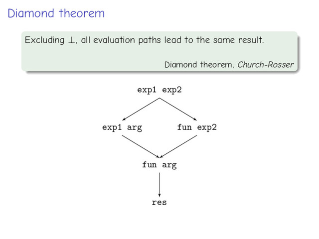 Diamond theorem
Excluding ⊥, all evaluation paths lead to the same result.
Diamond theorem, Church-Rosser
exp1 exp2
exp1 arg fun exp2
fun arg
res

