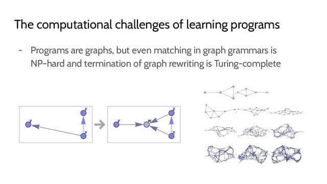 - Programs are graphs, but even matching in graph grammars is
NP-hard and termination of graph rewriting is Turing-complete
The computational challenges of learning programs

