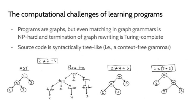 - Programs are graphs, but even matching in graph grammars is
NP-hard and termination of graph rewriting is Turing-complete
- Source code is syntactically tree-like (i.e., a context-free grammar)
The computational challenges of learning programs

