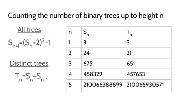 Counting the number of binary trees up to height n
All trees
S
n+1
=(S
n
+2)2−1
Distinct trees
T
n
=S
n
−S
n−1
n S
n
T
n
1 3 3
2 24 21
3 675 651
4 458329 457653
5 210066388899 210065930571
