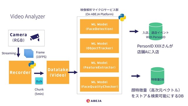 Video Analyzer
Datalake
(Video)
⼊店、退店イベント
With PersonID
Camera
(RGB)
特徴量DB
Recorder
ML Model
(FaceDetection)
Frame
(15FPS)
Chunk
(5min)
Streaming
Bulk
ML Model
(ObjectTracker)
ML Model
(FeatureExtractor)
ML Model
(FaceQualityChecker)
映像解析マイクロサービス群
(On ABEJA Platform)
顔特徴量（⾼次元ベクトル）
をストア＆検索可能にするDB
PersonID XXXさんが
店舗Aに⼊店
