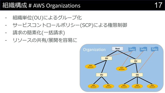 17
組織構成 # AWS Organizations
- 組織単位(OU)によるグループ化
- サービスコントロールポリシー(SCP)による権限制御
- 請求の簡素化(⼀括請求)
- リソースの共有/展開を容易に
